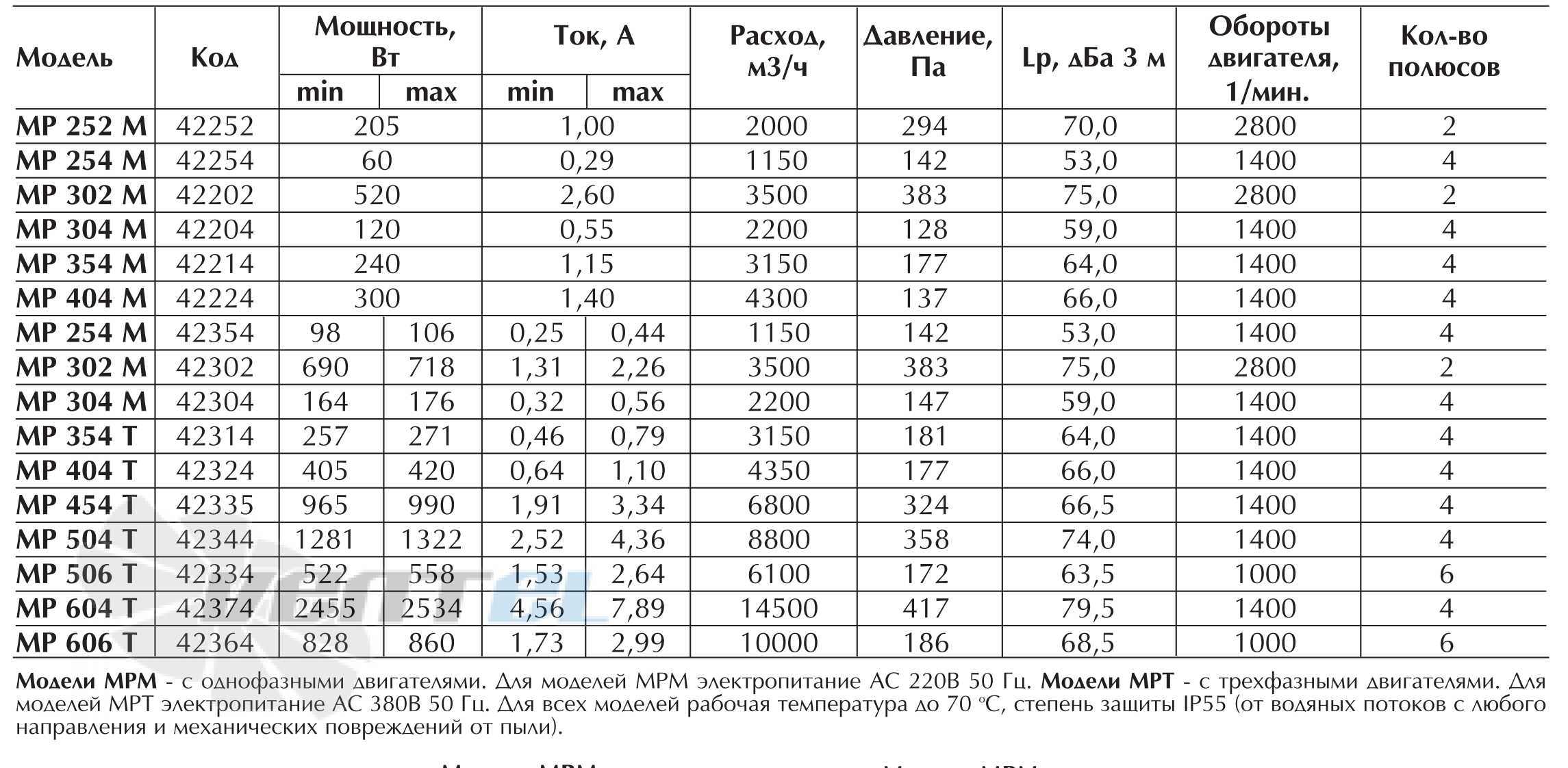 Vortice MP 254 T - описание, технические характеристики, графики